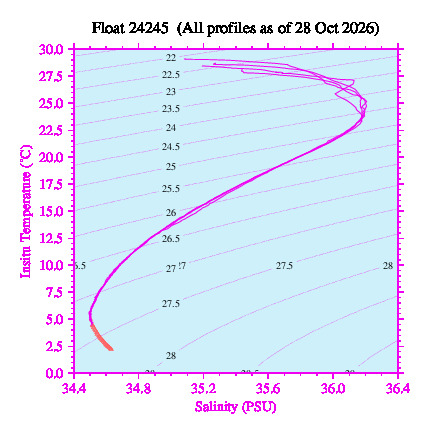 A plot of temperature as a function of salinity for all profiles measured by this float.