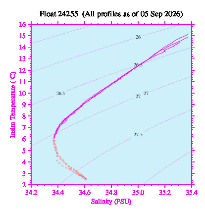 A plot of temperature as a function of salinity for all profiles measured by this float.