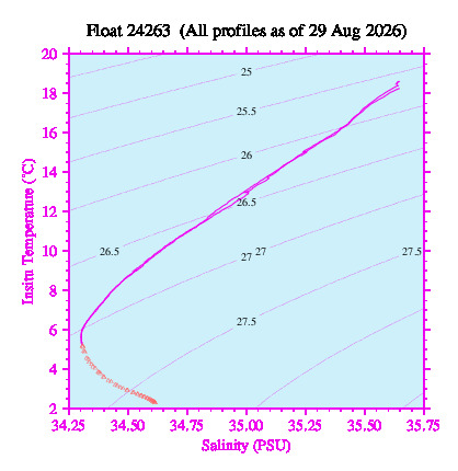 A plot of temperature as a function of salinity for all profiles measured by this float.