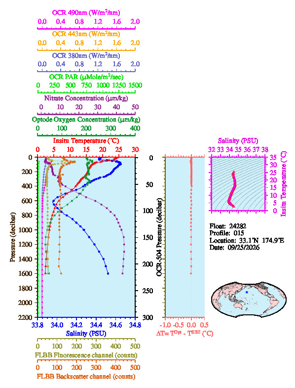 A figure with multiple plots showing the most recent data collected by this float.  One large plot shows all ocean properties measured for this profile as a function of pressure, one small plot shows temperature as a function of salinity for this profile, and a small map shows the location of this profile in the world.