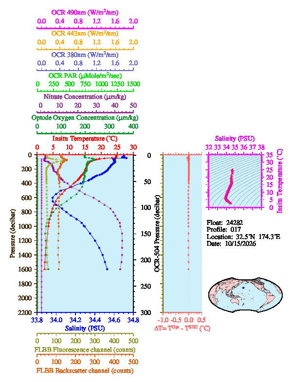 A figure with multiple plots showing the most recent data collected by this float.  One large plot shows all ocean properties measured for this profile as a function of pressure, one small plot shows temperature as a function of salinity for this profile, and a small map shows the location of this profile in the world.