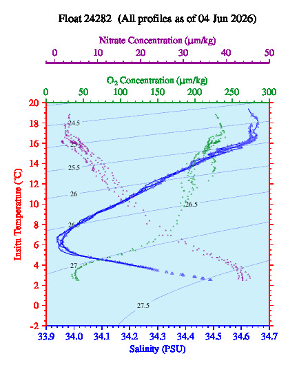 A plot of temperature as a function of salinity for all profiles measured by this float.
