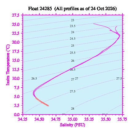 A plot of temperature as a function of salinity for all profiles measured by this float.