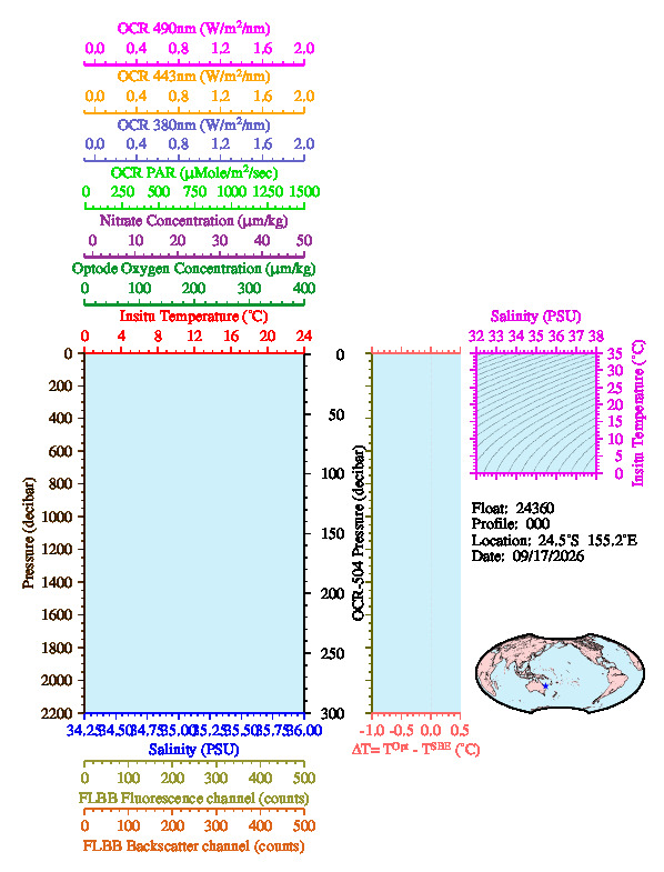 A figure with multiple plots showing the most recent data collected by this float.  One large plot shows all ocean properties measured for this profile as a function of pressure, one small plot shows temperature as a function of salinity for this profile, and a small map shows the location of this profile in the world.