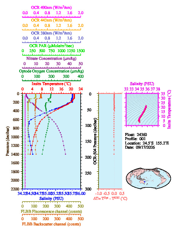 A figure with multiple plots showing the most recent data collected by this float.  One large plot shows all ocean properties measured for this profile as a function of pressure, one small plot shows temperature as a function of salinity for this profile, and a small map shows the location of this profile in the world.
