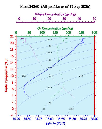 A plot of temperature as a function of salinity for all profiles measured by this float.