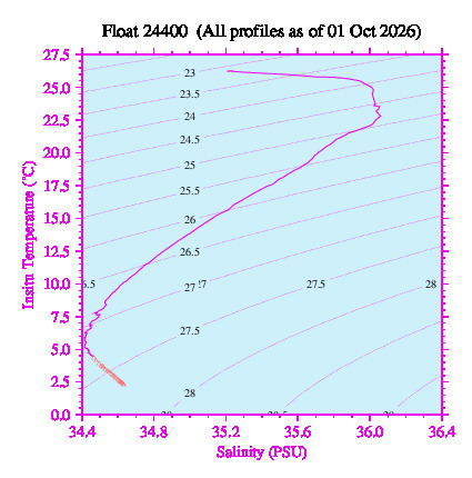 A plot of temperature as a function of salinity for all profiles measured by this float.