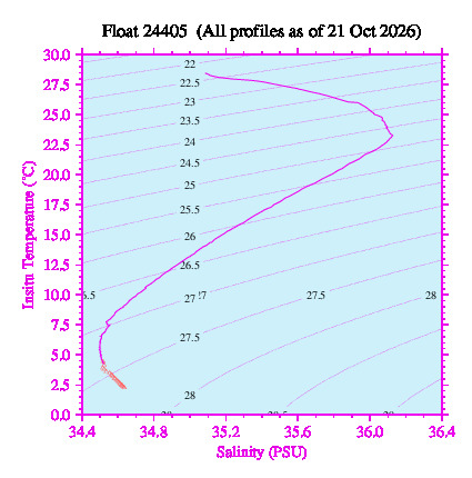 A plot of temperature as a function of salinity for all profiles measured by this float.