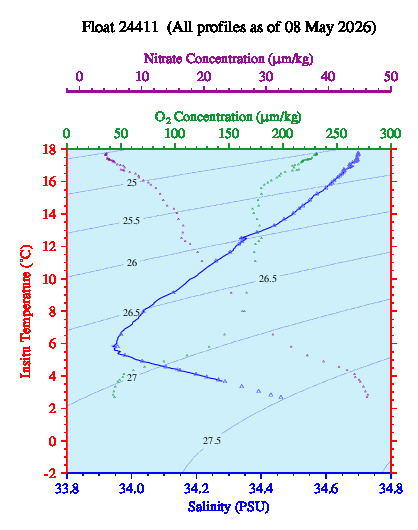 A plot of temperature as a function of salinity for all profiles measured by this float.