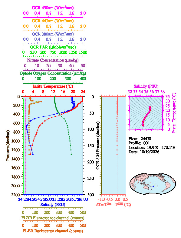 A figure with multiple plots showing the most recent data collected by this float.  One large plot shows all ocean properties measured for this profile as a function of pressure, one small plot shows temperature as a function of salinity for this profile, and a small map shows the location of this profile in the world.