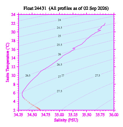 A plot of temperature as a function of salinity for all profiles measured by this float.