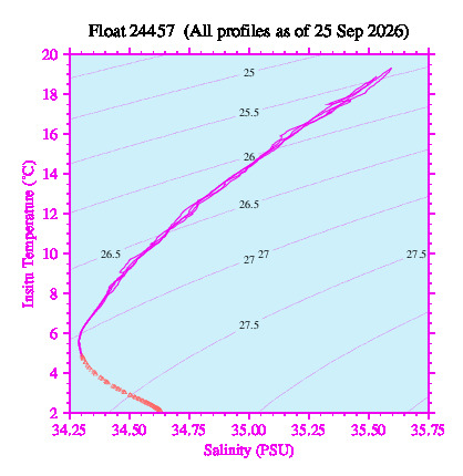 A plot of temperature as a function of salinity for all profiles measured by this float.