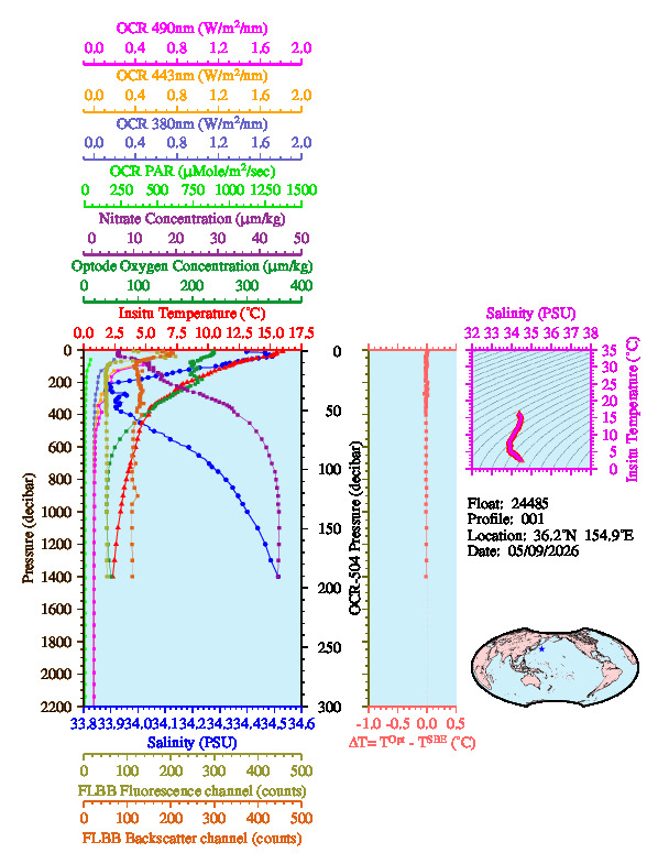 A figure with multiple plots showing the most recent data collected by this float.  One large plot shows all ocean properties measured for this profile as a function of pressure, one small plot shows temperature as a function of salinity for this profile, and a small map shows the location of this profile in the world.