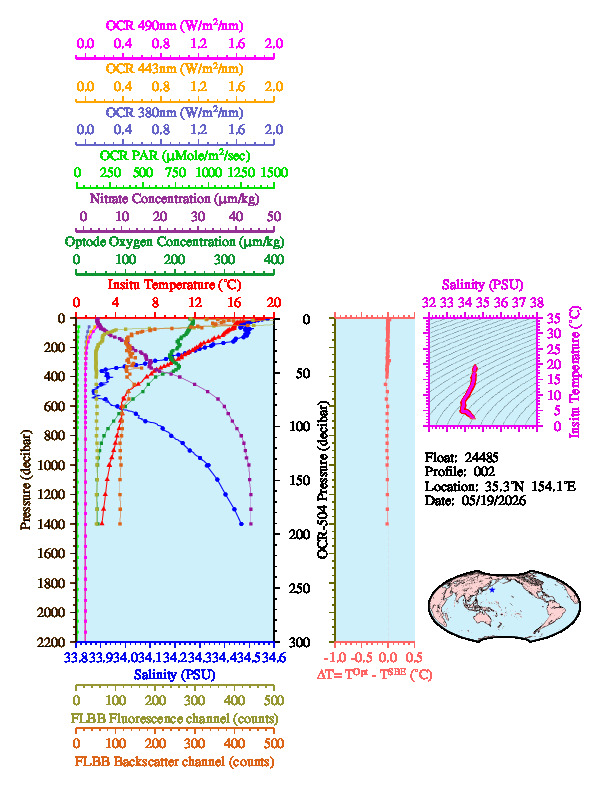 A figure with multiple plots showing the most recent data collected by this float.  One large plot shows all ocean properties measured for this profile as a function of pressure, one small plot shows temperature as a function of salinity for this profile, and a small map shows the location of this profile in the world.