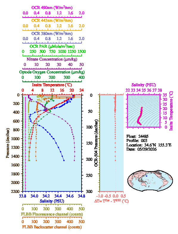 A figure with multiple plots showing the most recent data collected by this float.  One large plot shows all ocean properties measured for this profile as a function of pressure, one small plot shows temperature as a function of salinity for this profile, and a small map shows the location of this profile in the world.