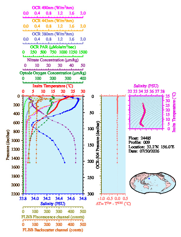 A figure with multiple plots showing the most recent data collected by this float.  One large plot shows all ocean properties measured for this profile as a function of pressure, one small plot shows temperature as a function of salinity for this profile, and a small map shows the location of this profile in the world.