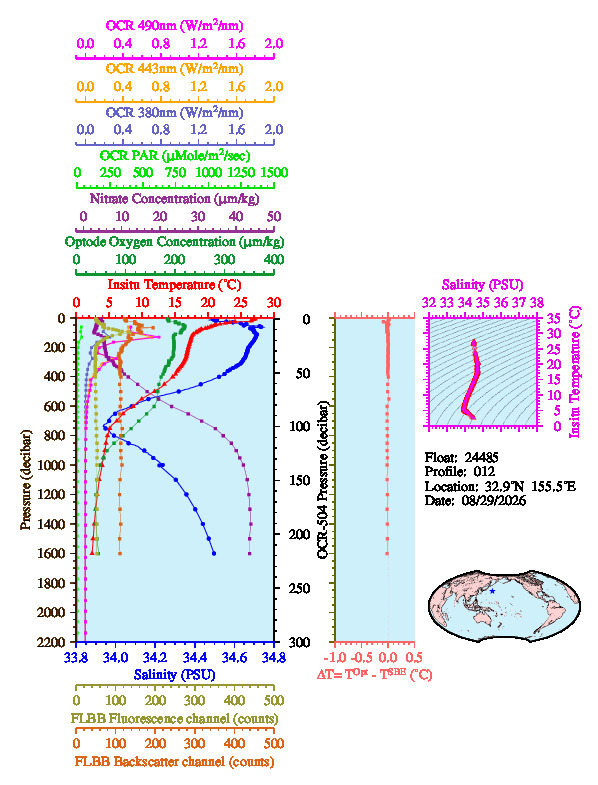 A figure with multiple plots showing the most recent data collected by this float.  One large plot shows all ocean properties measured for this profile as a function of pressure, one small plot shows temperature as a function of salinity for this profile, and a small map shows the location of this profile in the world.