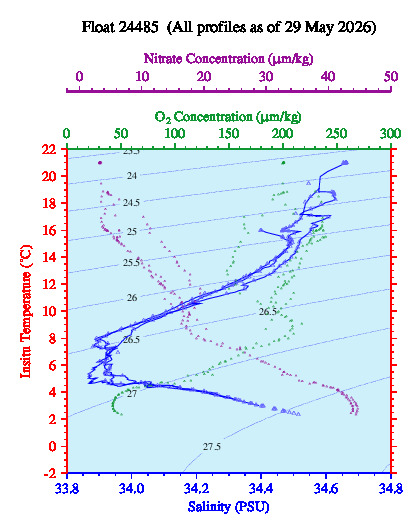 A plot of temperature as a function of salinity for all profiles measured by this float.