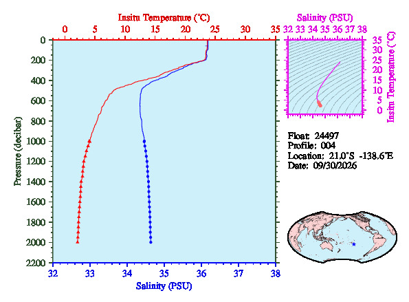 A figure with multiple plots showing the most recent data collected by this float.  One large plot shows all ocean properties measured for this profile as a function of pressure, one small plot shows temperature as a function of salinity for this profile, and a small map shows the location of this profile in the world.