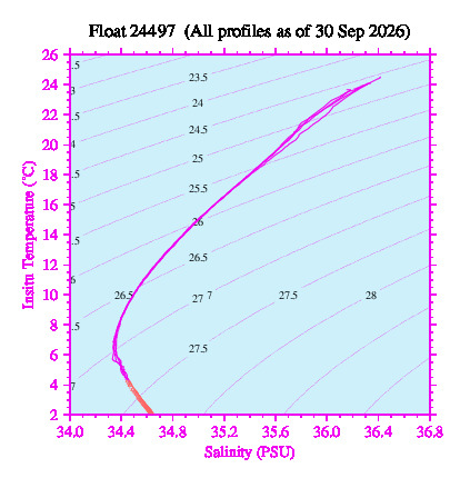 A plot of temperature as a function of salinity for all profiles measured by this float.