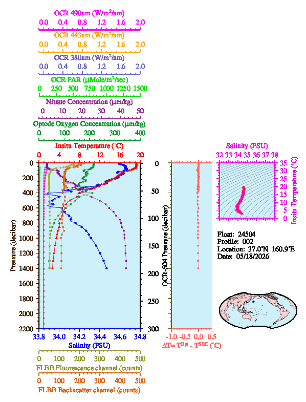 A figure with multiple plots showing the most recent data collected by this float.  One large plot shows all ocean properties measured for this profile as a function of pressure, one small plot shows temperature as a function of salinity for this profile, and a small map shows the location of this profile in the world.