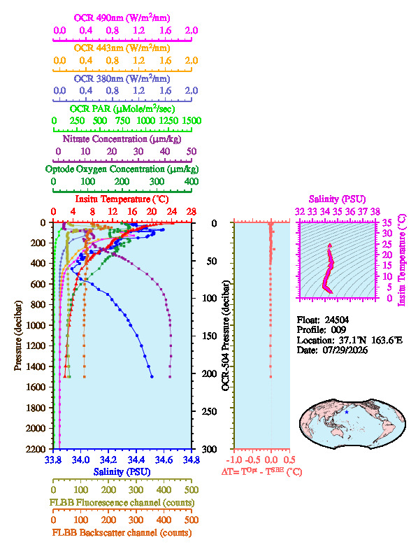 A figure with multiple plots showing the most recent data collected by this float.  One large plot shows all ocean properties measured for this profile as a function of pressure, one small plot shows temperature as a function of salinity for this profile, and a small map shows the location of this profile in the world.