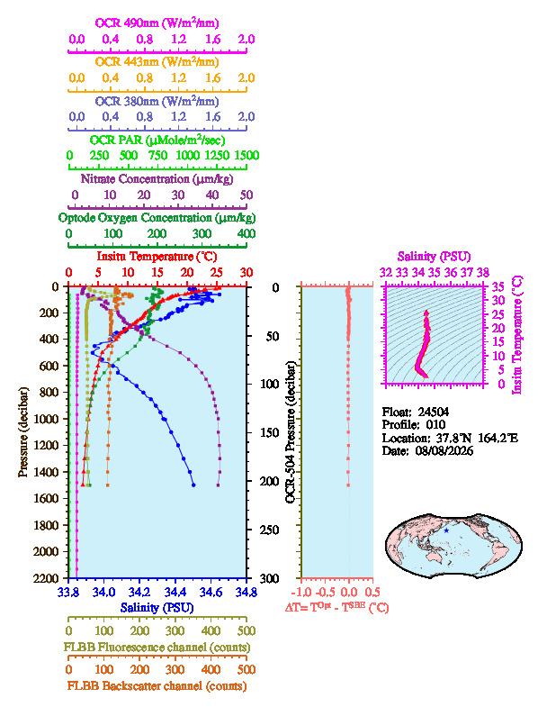 A figure with multiple plots showing the most recent data collected by this float.  One large plot shows all ocean properties measured for this profile as a function of pressure, one small plot shows temperature as a function of salinity for this profile, and a small map shows the location of this profile in the world.