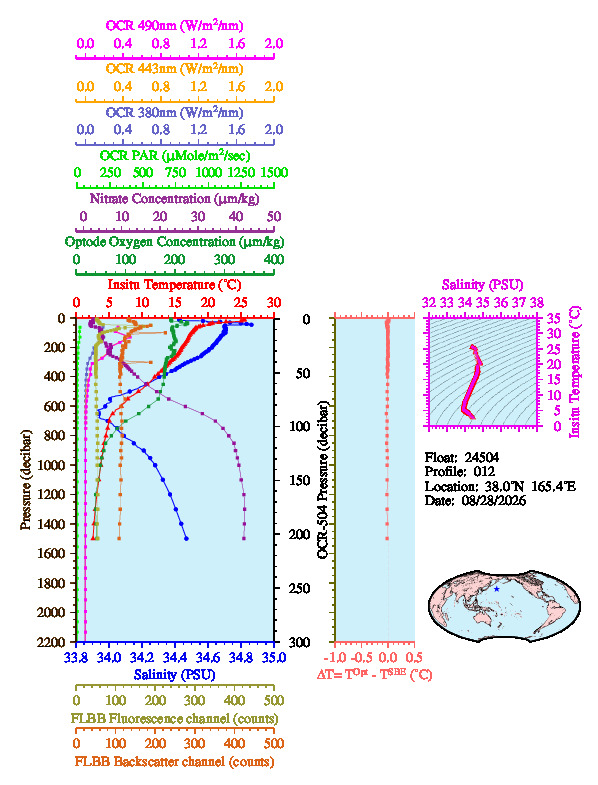 A figure with multiple plots showing the most recent data collected by this float.  One large plot shows all ocean properties measured for this profile as a function of pressure, one small plot shows temperature as a function of salinity for this profile, and a small map shows the location of this profile in the world.