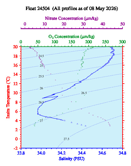 A plot of temperature as a function of salinity for all profiles measured by this float.