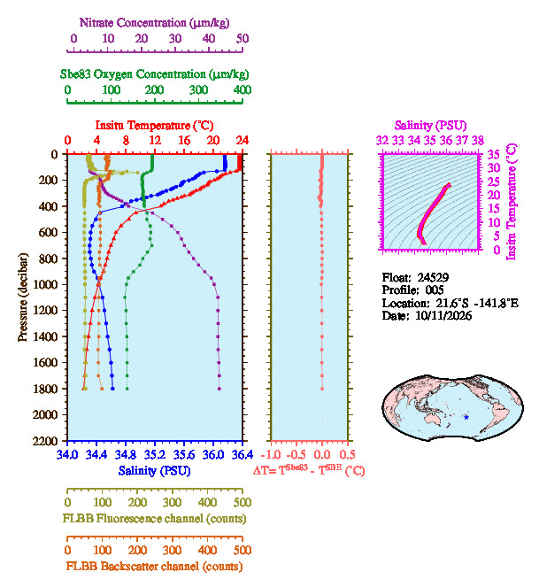 A figure with multiple plots showing the most recent data collected by this float.  One large plot shows all ocean properties measured for this profile as a function of pressure, one small plot shows temperature as a function of salinity for this profile, and a small map shows the location of this profile in the world.
