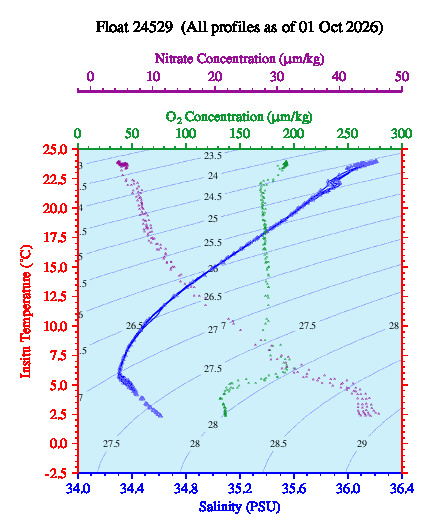 A plot of temperature as a function of salinity for all profiles measured by this float.