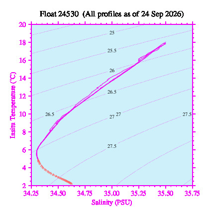 A plot of temperature as a function of salinity for all profiles measured by this float.