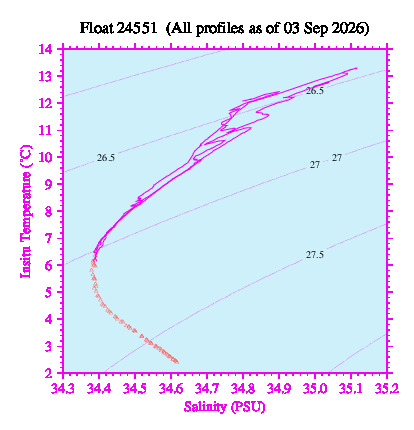 A plot of temperature as a function of salinity for all profiles measured by this float.