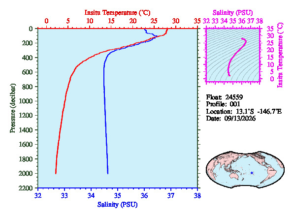 A figure with multiple plots showing the most recent data collected by this float.  One large plot shows all ocean properties measured for this profile as a function of pressure, one small plot shows temperature as a function of salinity for this profile, and a small map shows the location of this profile in the world.