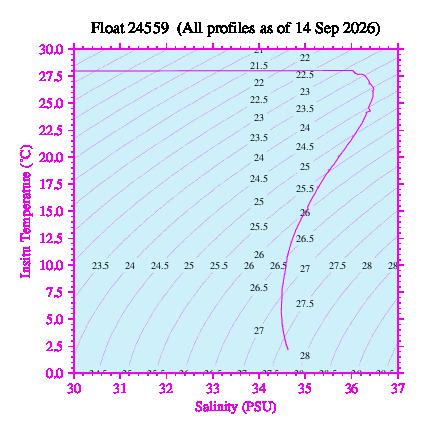 A plot of temperature as a function of salinity for all profiles measured by this float.