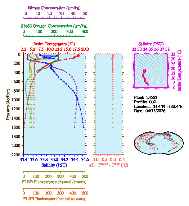 A figure with multiple plots showing the most recent data collected by this float.  One large plot shows all ocean properties measured for this profile as a function of pressure, one small plot shows temperature as a function of salinity for this profile, and a small map shows the location of this profile in the world.