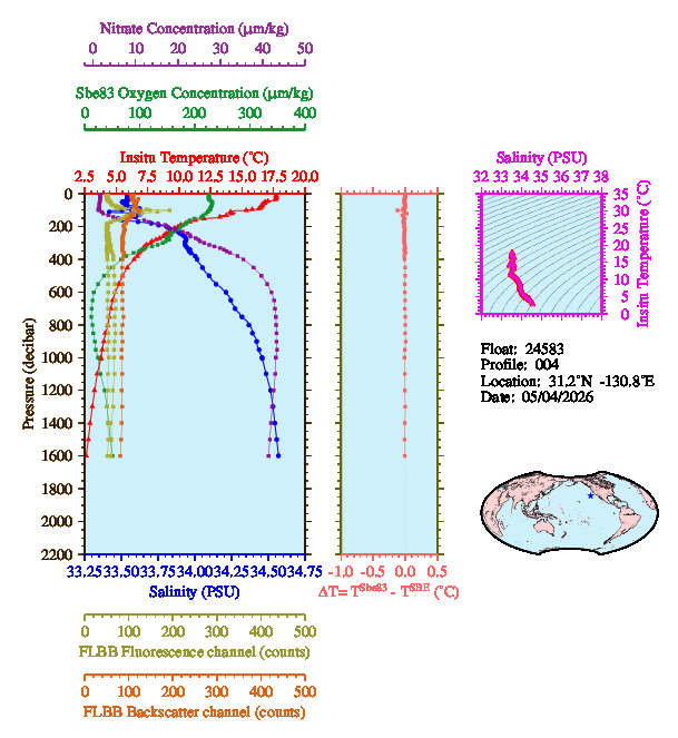 A figure with multiple plots showing the most recent data collected by this float.  One large plot shows all ocean properties measured for this profile as a function of pressure, one small plot shows temperature as a function of salinity for this profile, and a small map shows the location of this profile in the world.