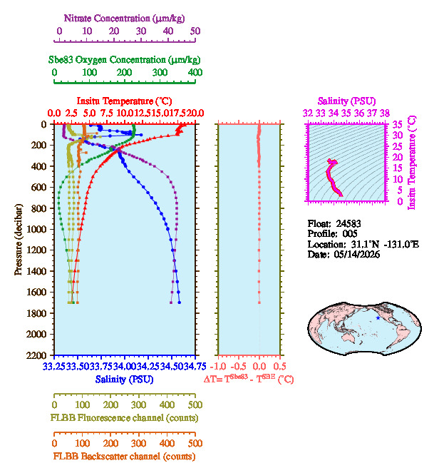 A figure with multiple plots showing the most recent data collected by this float.  One large plot shows all ocean properties measured for this profile as a function of pressure, one small plot shows temperature as a function of salinity for this profile, and a small map shows the location of this profile in the world.