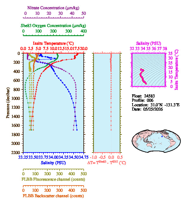 A figure with multiple plots showing the most recent data collected by this float.  One large plot shows all ocean properties measured for this profile as a function of pressure, one small plot shows temperature as a function of salinity for this profile, and a small map shows the location of this profile in the world.