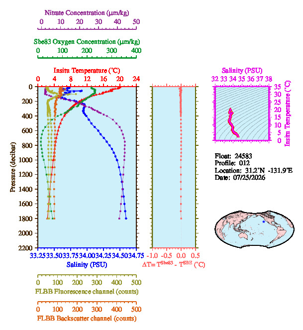 A figure with multiple plots showing the most recent data collected by this float.  One large plot shows all ocean properties measured for this profile as a function of pressure, one small plot shows temperature as a function of salinity for this profile, and a small map shows the location of this profile in the world.