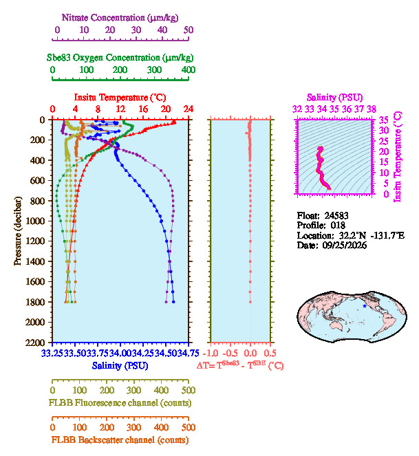 A figure with multiple plots showing the most recent data collected by this float.  One large plot shows all ocean properties measured for this profile as a function of pressure, one small plot shows temperature as a function of salinity for this profile, and a small map shows the location of this profile in the world.