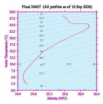 A plot of temperature as a function of salinity for all profiles measured by this float.