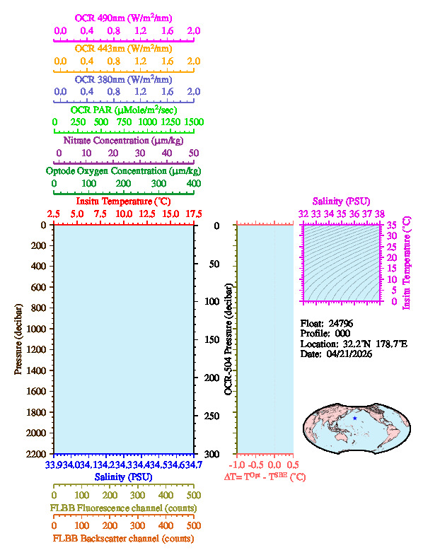 A figure with multiple plots showing the most recent data collected by this float.  One large plot shows all ocean properties measured for this profile as a function of pressure, one small plot shows temperature as a function of salinity for this profile, and a small map shows the location of this profile in the world.