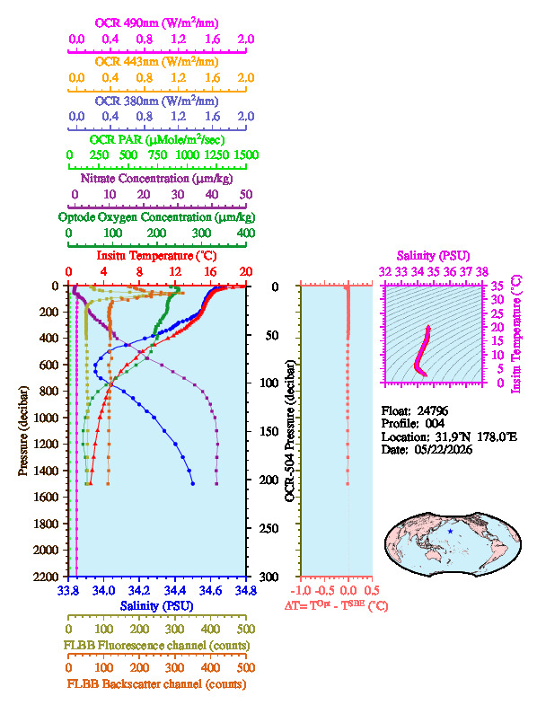 A figure with multiple plots showing the most recent data collected by this float.  One large plot shows all ocean properties measured for this profile as a function of pressure, one small plot shows temperature as a function of salinity for this profile, and a small map shows the location of this profile in the world.