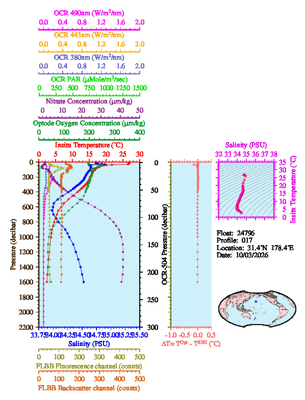 A figure with multiple plots showing the most recent data collected by this float.  One large plot shows all ocean properties measured for this profile as a function of pressure, one small plot shows temperature as a function of salinity for this profile, and a small map shows the location of this profile in the world.