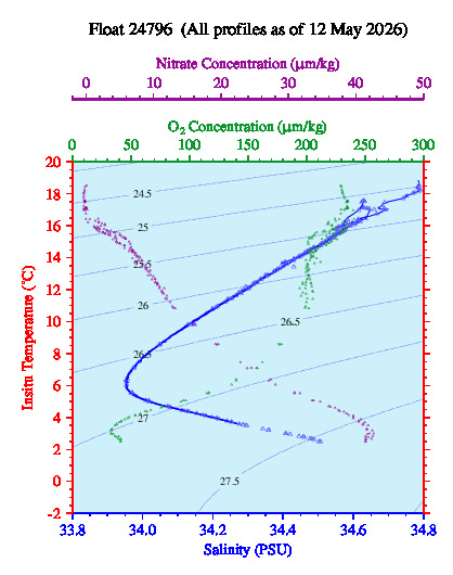 A plot of temperature as a function of salinity for all profiles measured by this float.