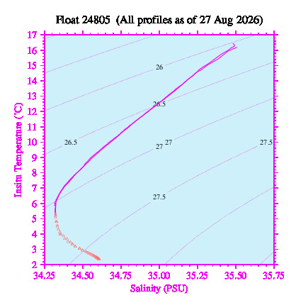 A plot of temperature as a function of salinity for all profiles measured by this float.