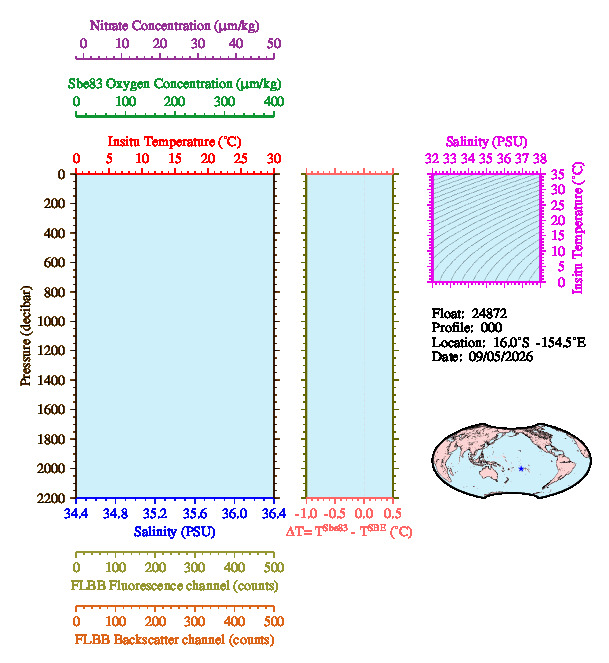 A figure with multiple plots showing the most recent data collected by this float.  One large plot shows all ocean properties measured for this profile as a function of pressure, one small plot shows temperature as a function of salinity for this profile, and a small map shows the location of this profile in the world.