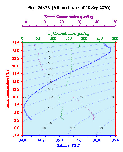 A plot of temperature as a function of salinity for all profiles measured by this float.