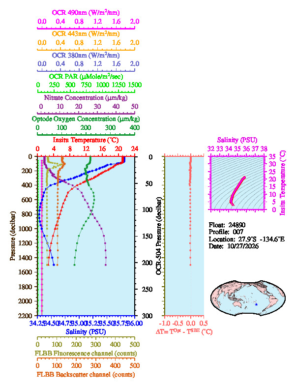 A figure with multiple plots showing the most recent data collected by this float.  One large plot shows all ocean properties measured for this profile as a function of pressure, one small plot shows temperature as a function of salinity for this profile, and a small map shows the location of this profile in the world.